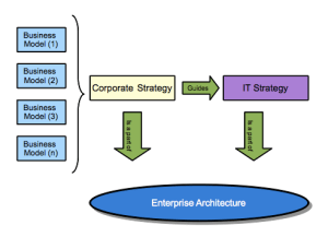 Business Models in a context
