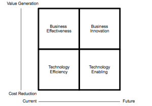 The Enterprise Architecture Value Model