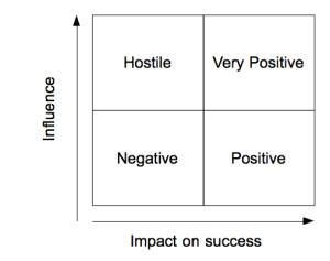 Stakeholder Matrix Stakeholder Matrix