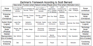 Zachman's Framework (According to Bernard)