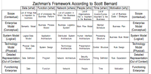 Zachman's Framework (According to Bernard)