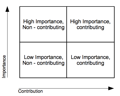 Importance - Contribution Matrix.