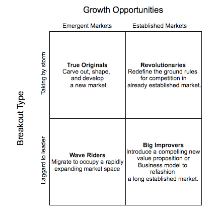 Forms of Breakout Strategies
